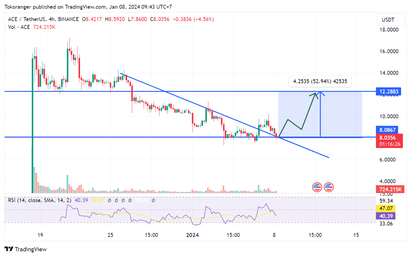 Hasil Riset Fusionist (ACE) – Tokocrypto