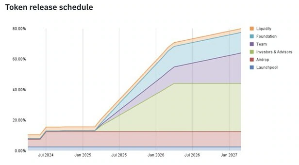 renzo_protocol_token_release_schedule_chart.webp